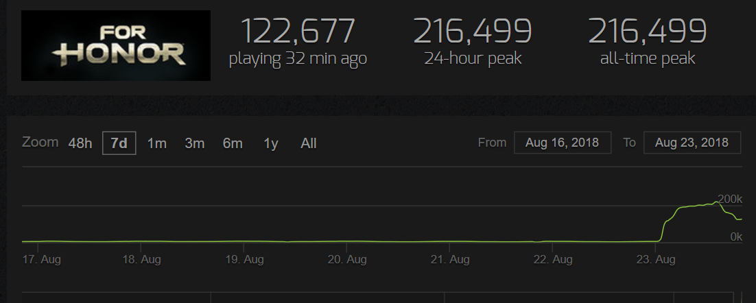 steam charts for honor