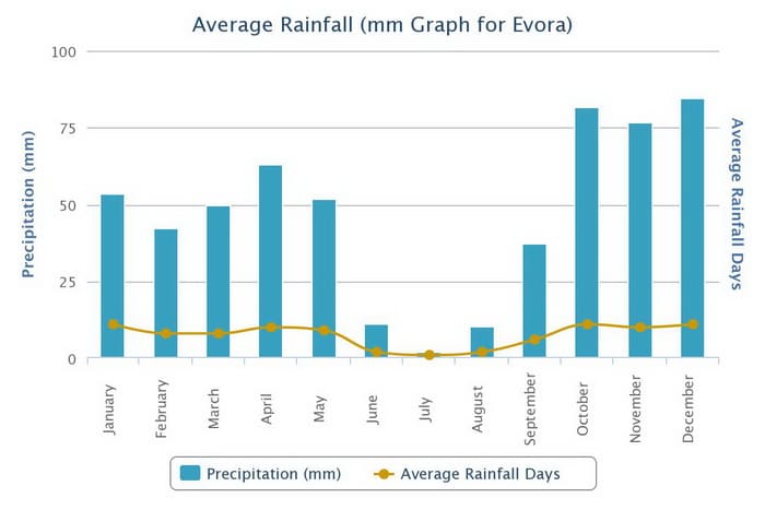 evora portugal weather