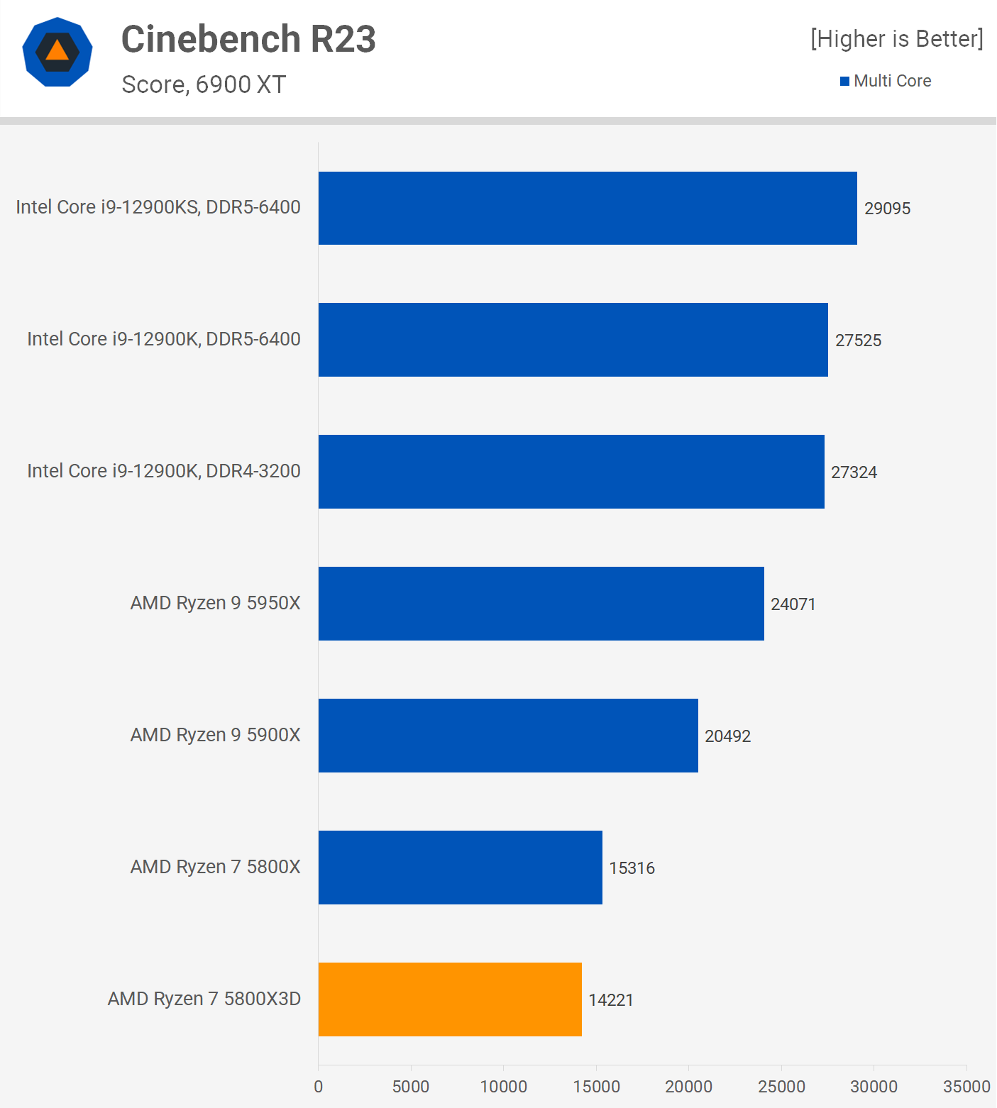 5800x3d cinebench r23