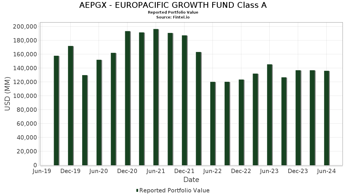 europacific growth fund