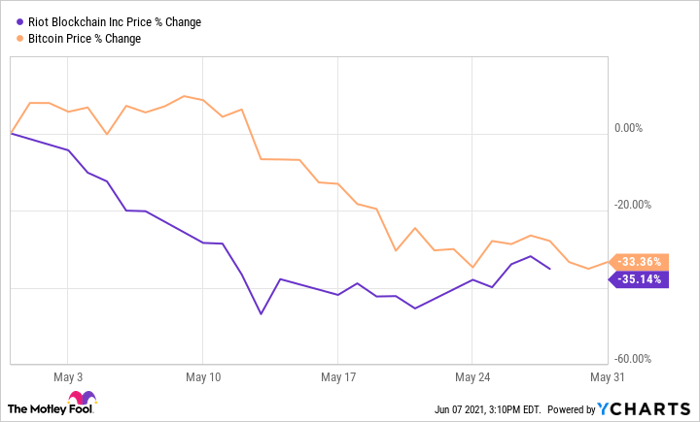 riot blockchain stock price