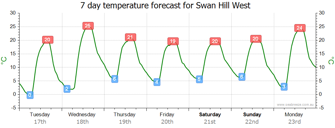 weather tomorrow swan hill