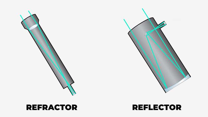 reflector or refractor