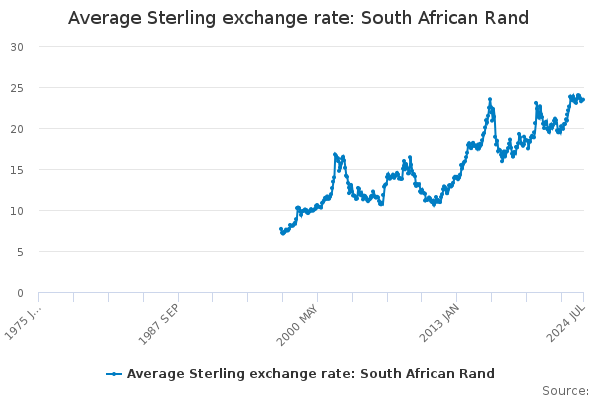 south african rand to pound sterling conversion