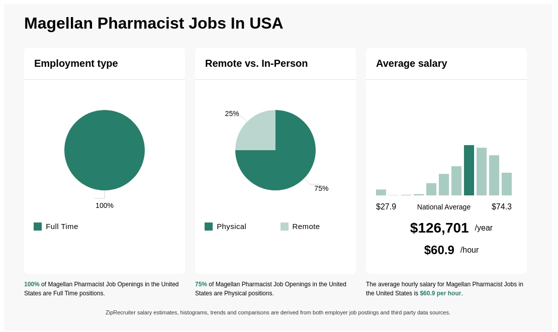 magellan pharmacist jobs