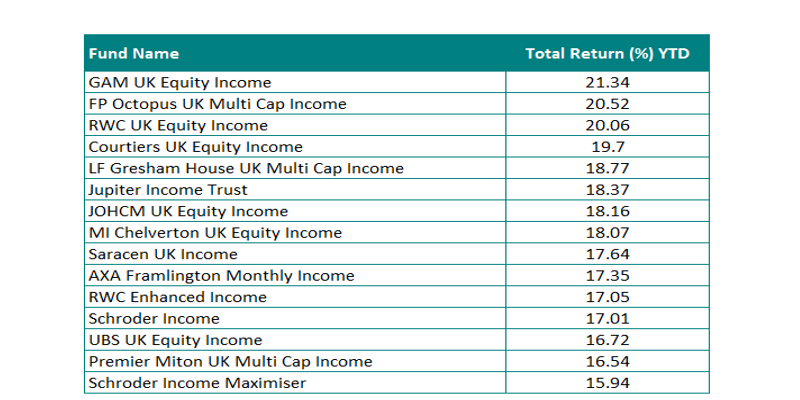 best equity income funds