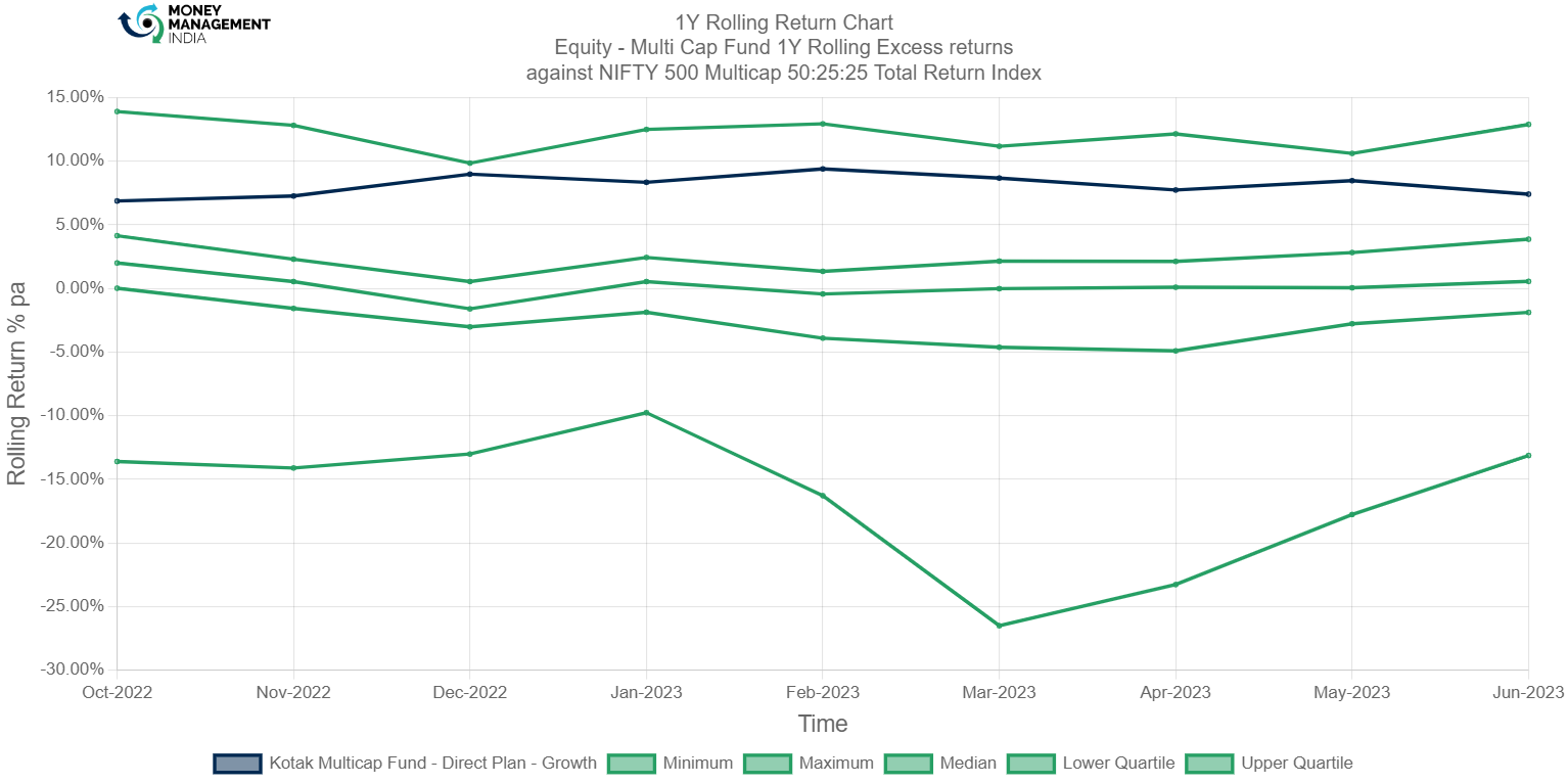 kotak multicap fund direct growth nav