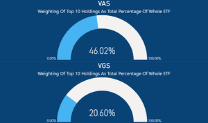 vgs dividends