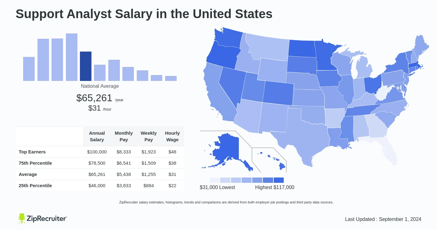 support analyst salary