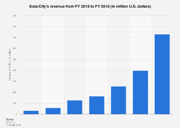 solarcity revenue