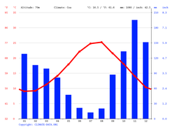 weather in italy monthly