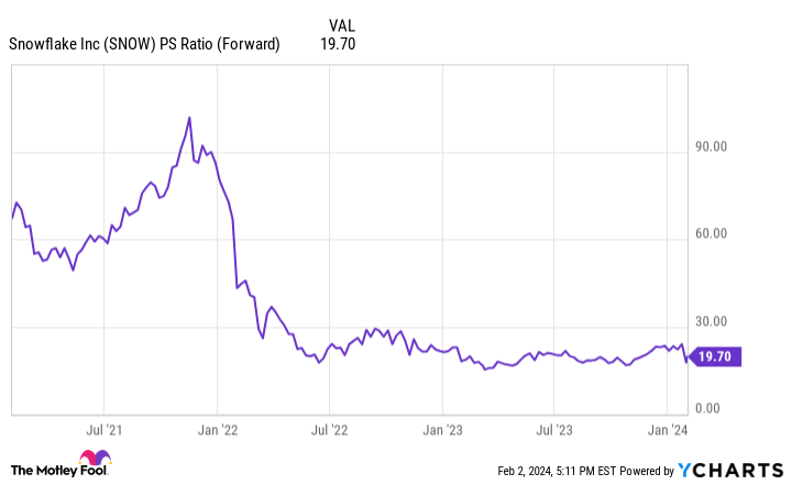 snowflake stock price