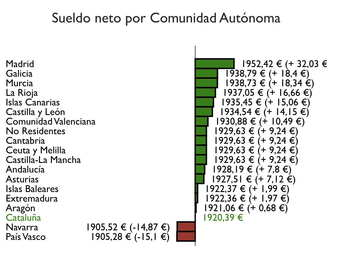 salary calculator barcelona