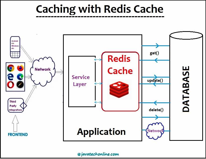 spring boot redis cache tutorial