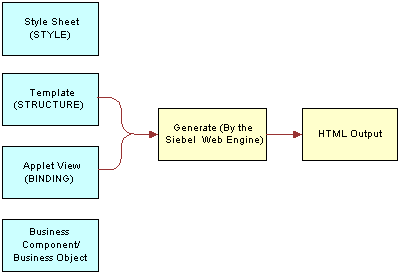 configuring siebel business applications