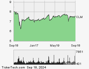 clm dividend history