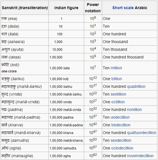 one crore in numbers