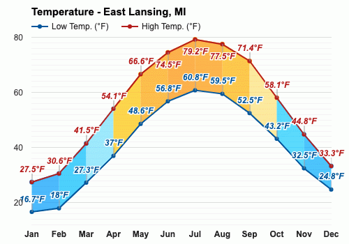 temperature in east lansing mi