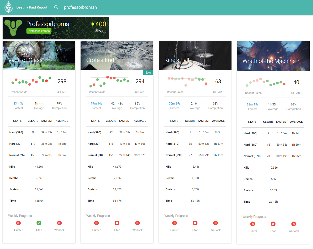 d2 raid report