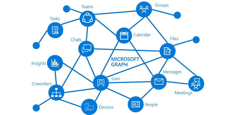 microsoft graph api explorer