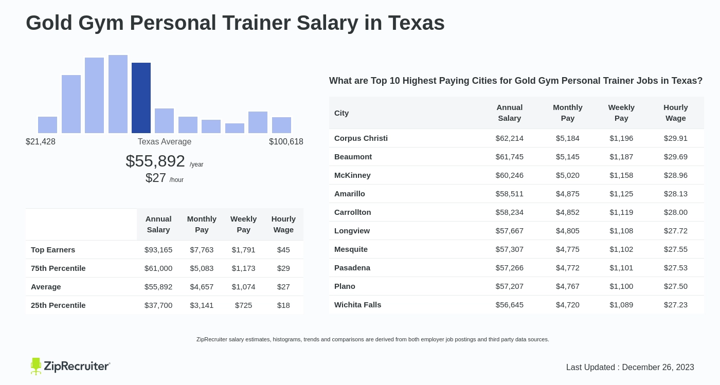 gold gym trainer salary