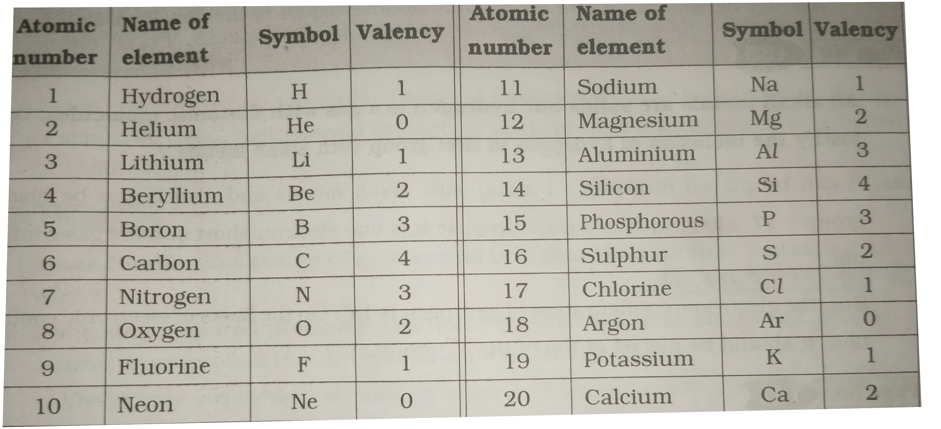 valency of atoms 1 to 20