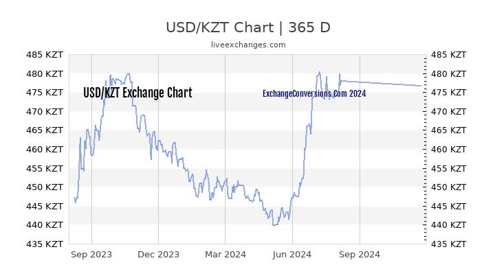 3500usd to cad