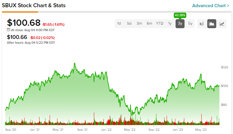 nasdaq: sbux