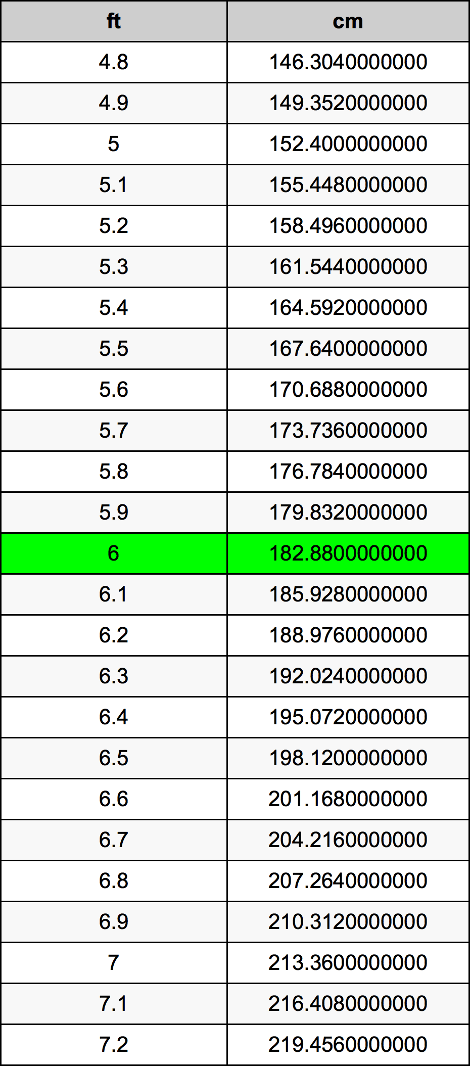 6 ft in centimeters