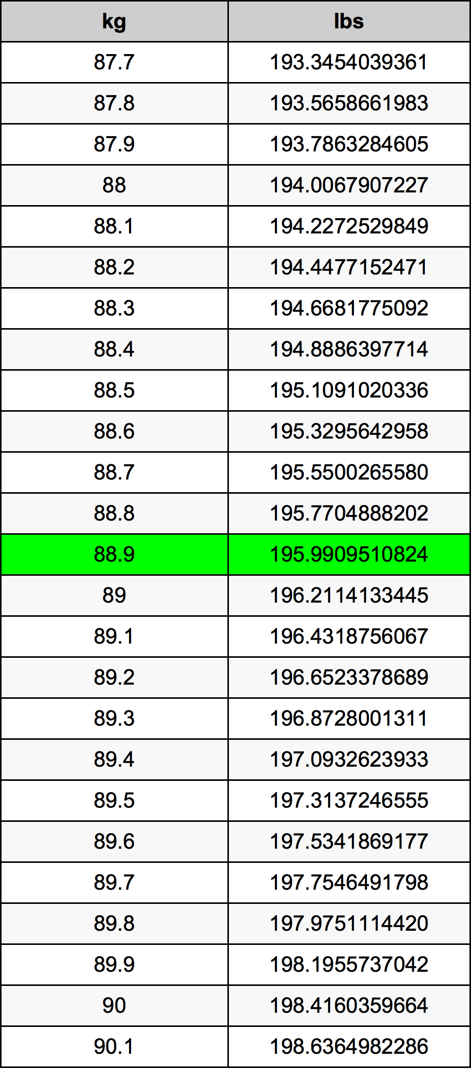 88.8 kg to pounds