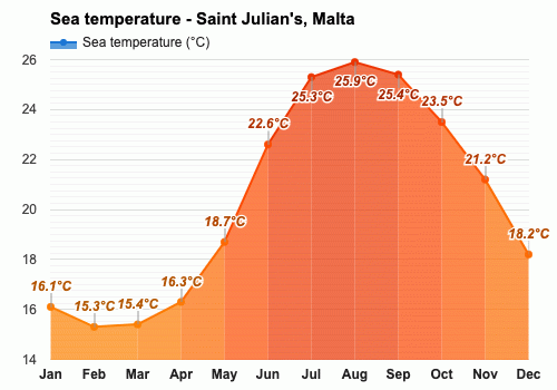 malta temps in october