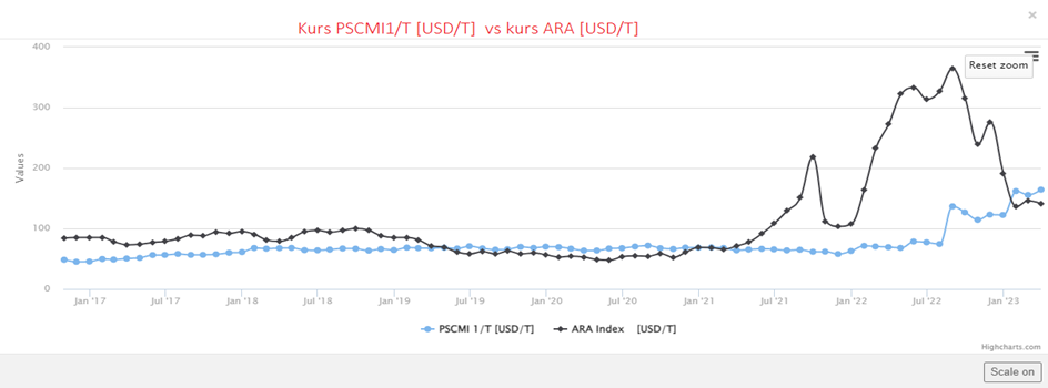 ara coal price