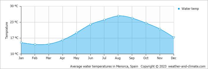 mallorca water temperature