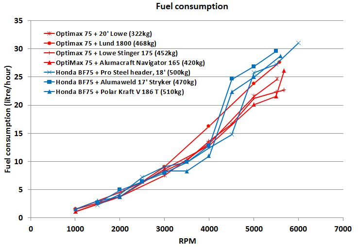 mercury optimax fuel economy