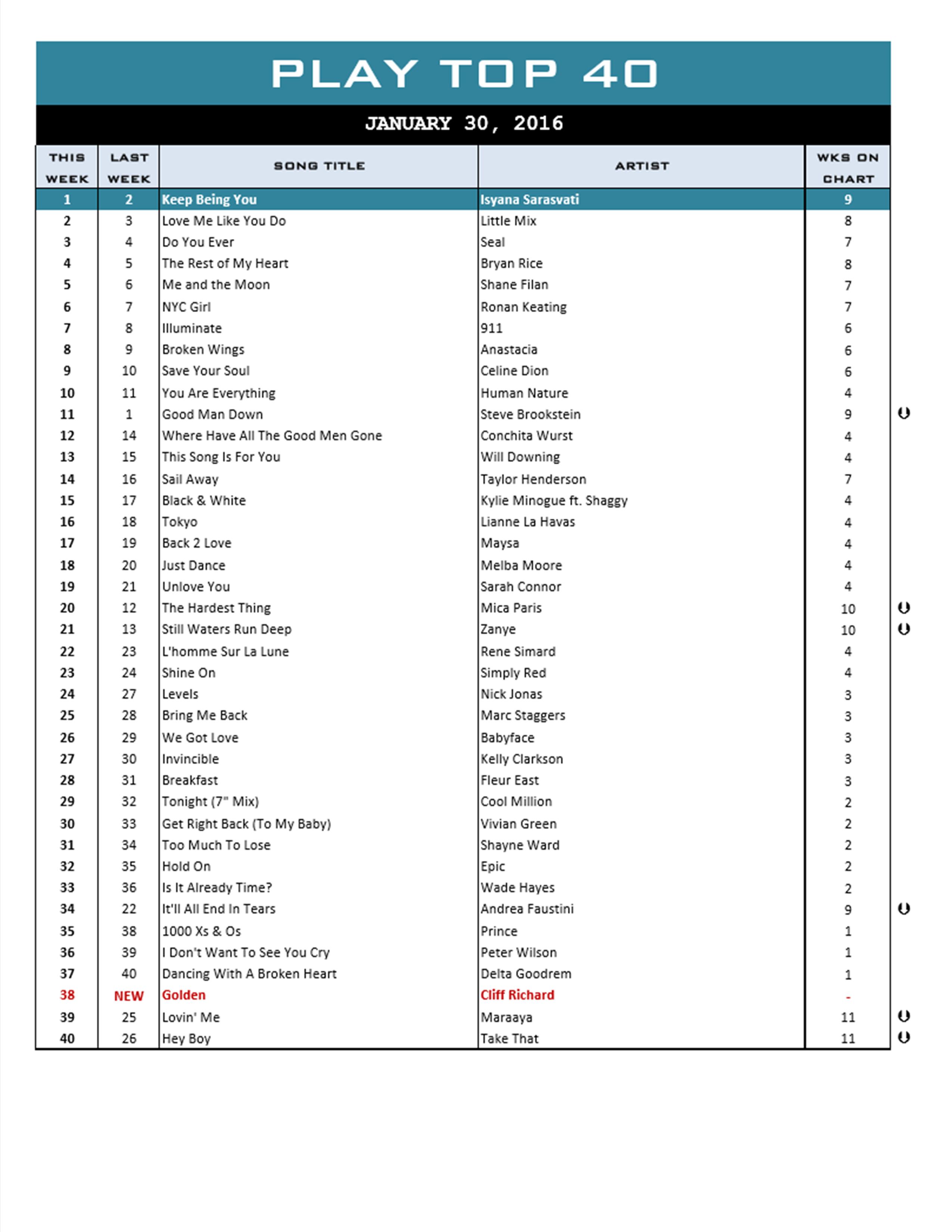 songs in the top 40