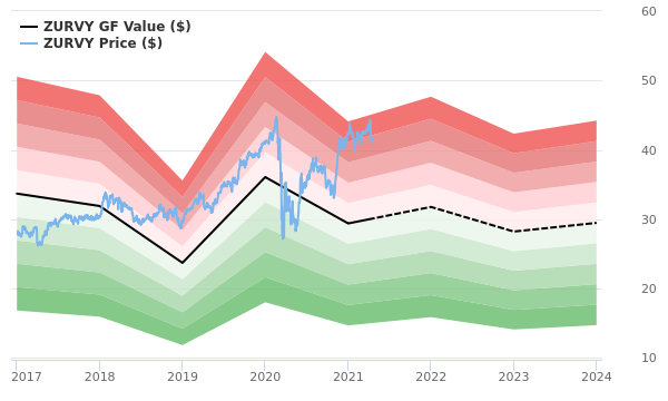 zurich stock price