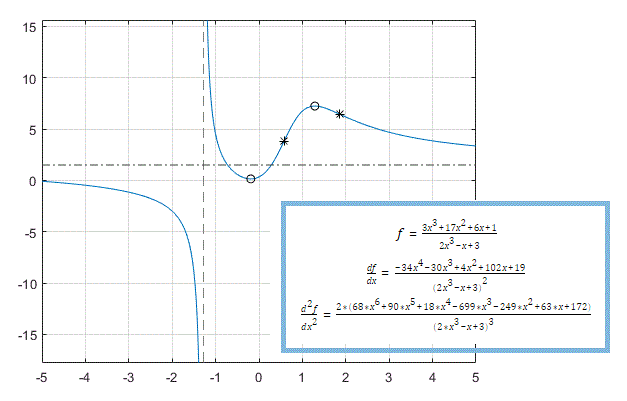 derivative matlab