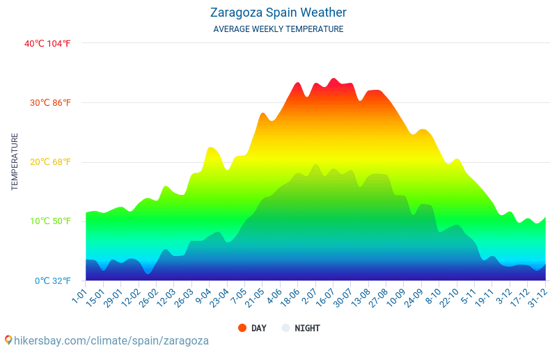 zaragoza spain weather