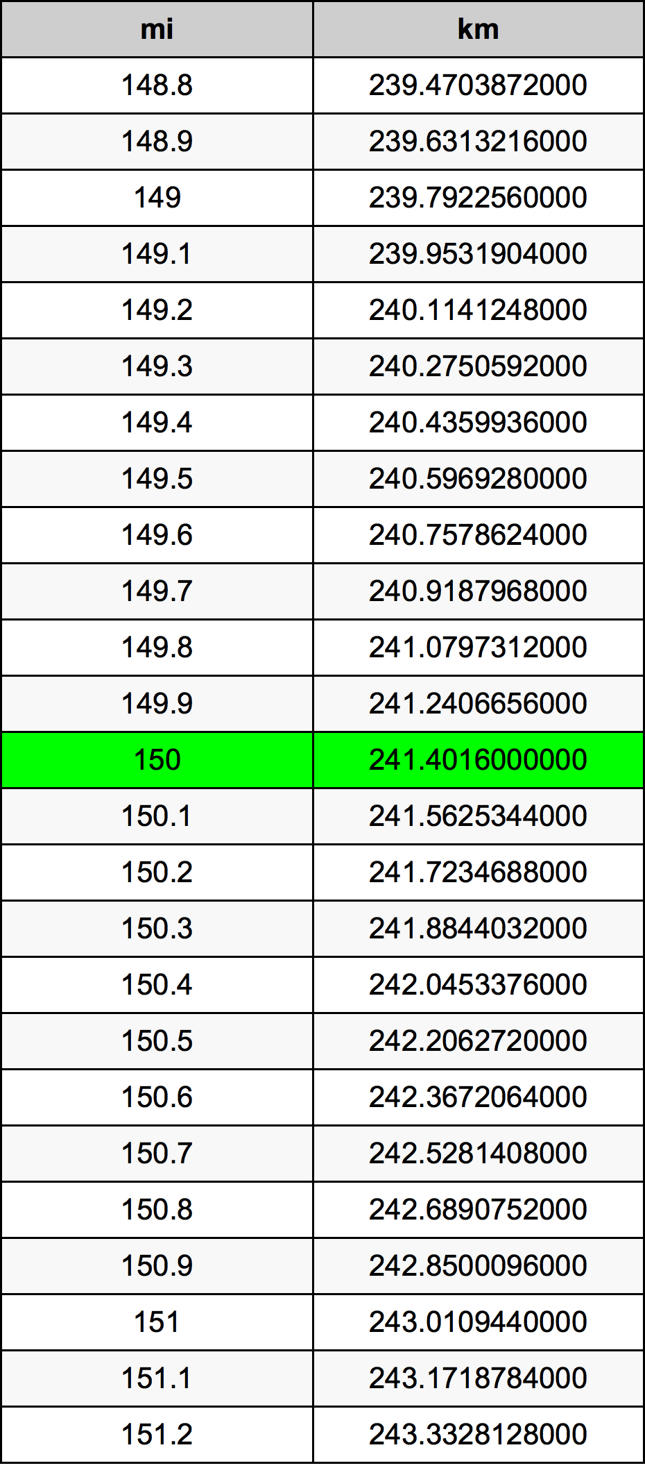 150 000 miles to kilometers