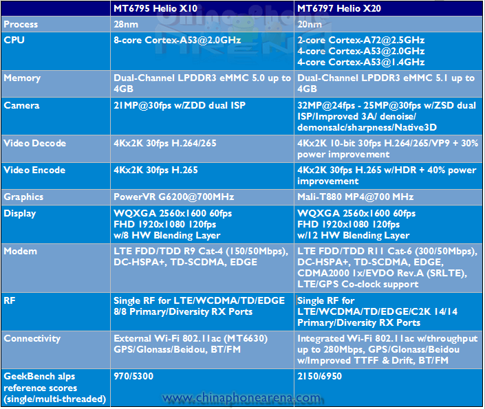 helio p10 vs helio x20