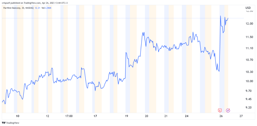 pacwest share price