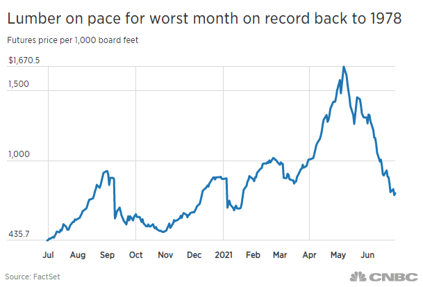 lumber future prices