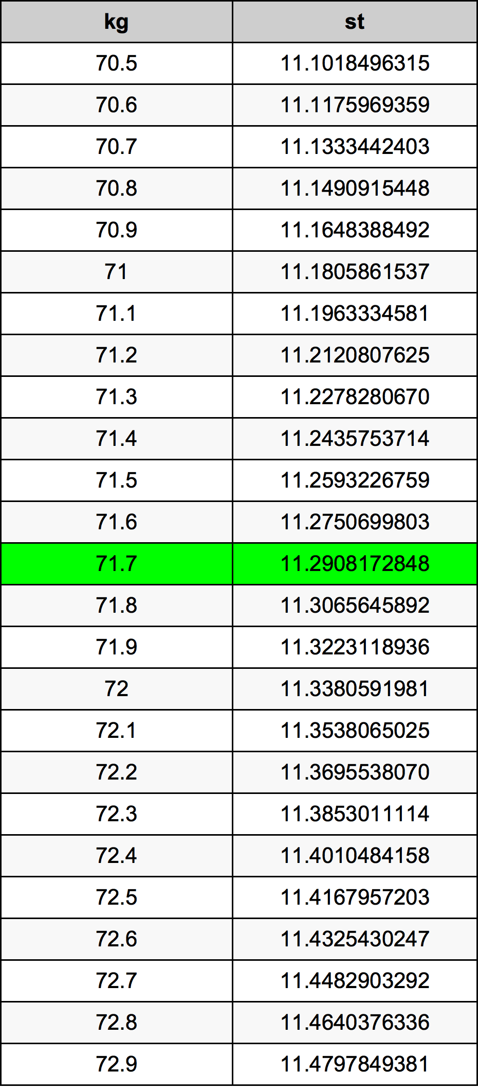 71.7 kg in stone