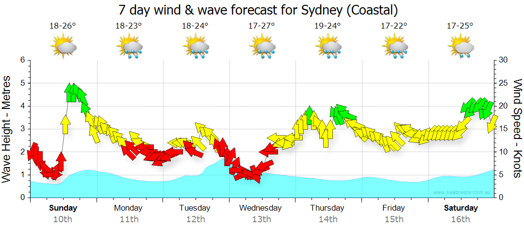 weather sydney 7 day forecast