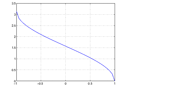 arccos matlab