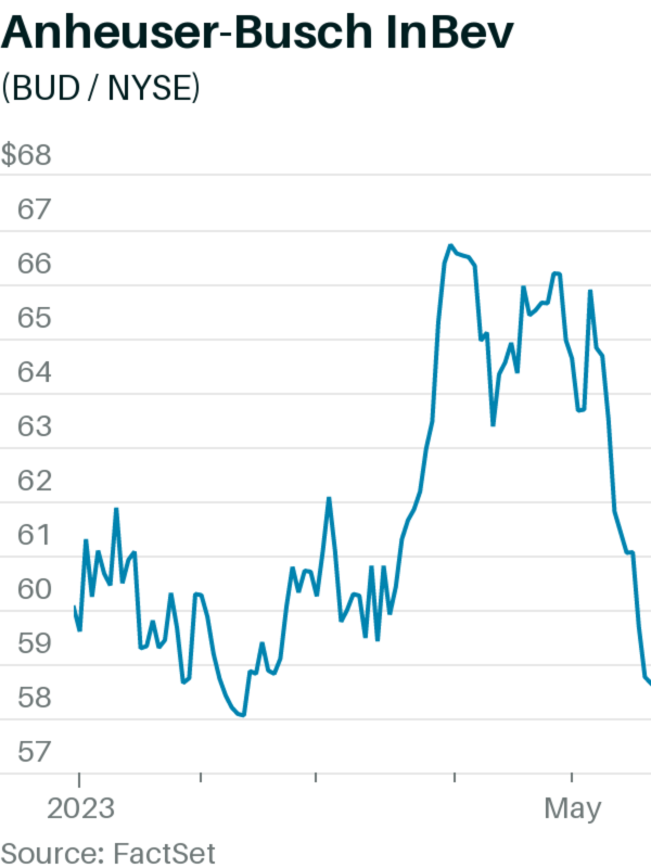 budweiser share price