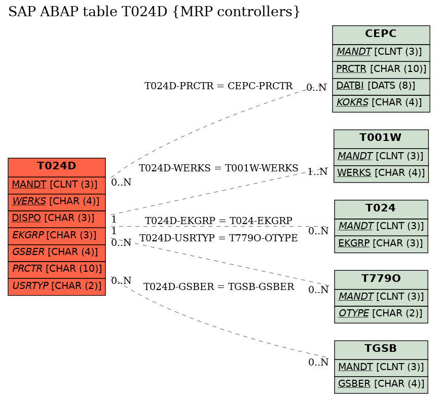 mrp controller table in sap