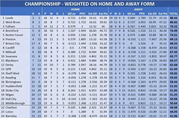 championship table home and away