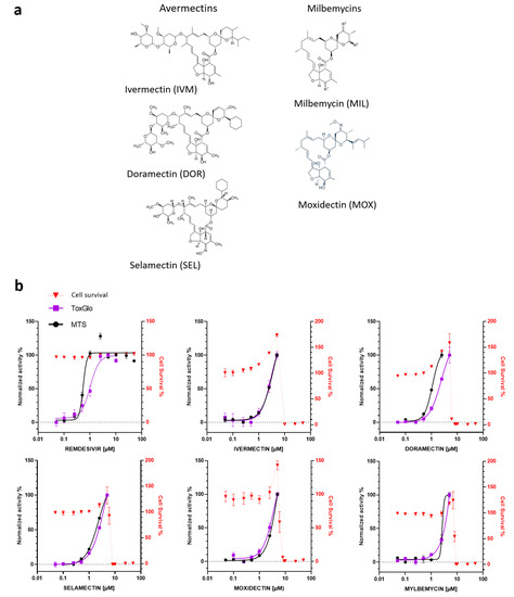 ivermectin vs milbemycin