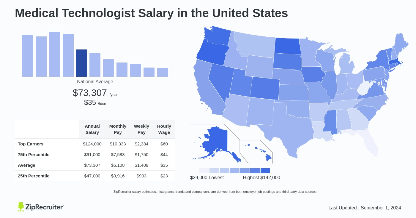 medical technologist salary